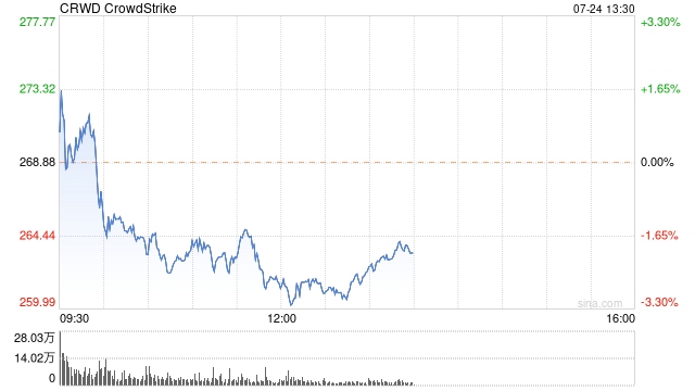 管家婆正版今晚开奖结果_CrowdStrike称质量控制过程中的错误导致更新失败