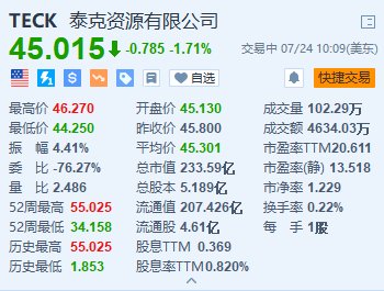 最准确的马报彩图_泰克资源跌超1.7% 下调全年铜产量指引  第2张