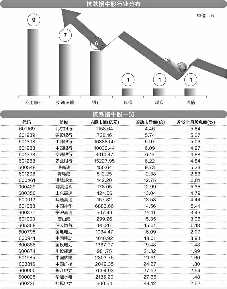 为什么能逆势上扬  25只抗跌慢牛股六大特征明显 第1张