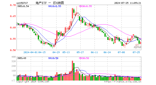 今晚澳门2024最准的资料_地产强劲反弹，保利发展领涨，地产ETF（159707）逆市拉升1.52%！机构：市场基本面持续修复中  第1张