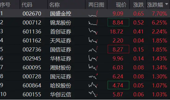 “旗手”再起！券商早盘集体飘红，券商ETF（512000）涨逾1%，板块高赔率区间到了？  第2张