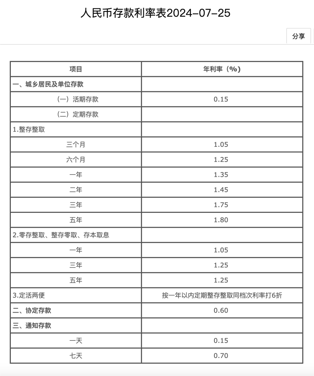 工行、农行、中行、建行、交行、邮储：下调存款利率