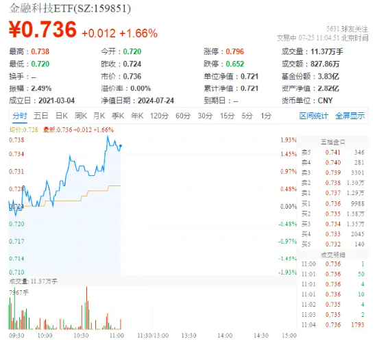 2024管家婆精准资料大全免费_金融科技多股大涨！赢时胜20CM涨停，御银股份一字板，金融科技ETF（159851）涨逾1.5%  第2张