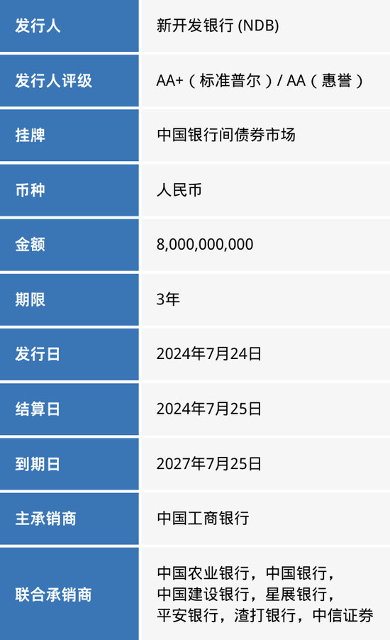 2024澳门今晚开奖结果出来没_新开发银行发行80亿元人民币熊猫债，加大基础设施和可持续发展项目融资力度