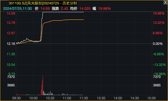 甘肃快三开奖结果_科技股反弹，光伏掀涨停潮！  第4张