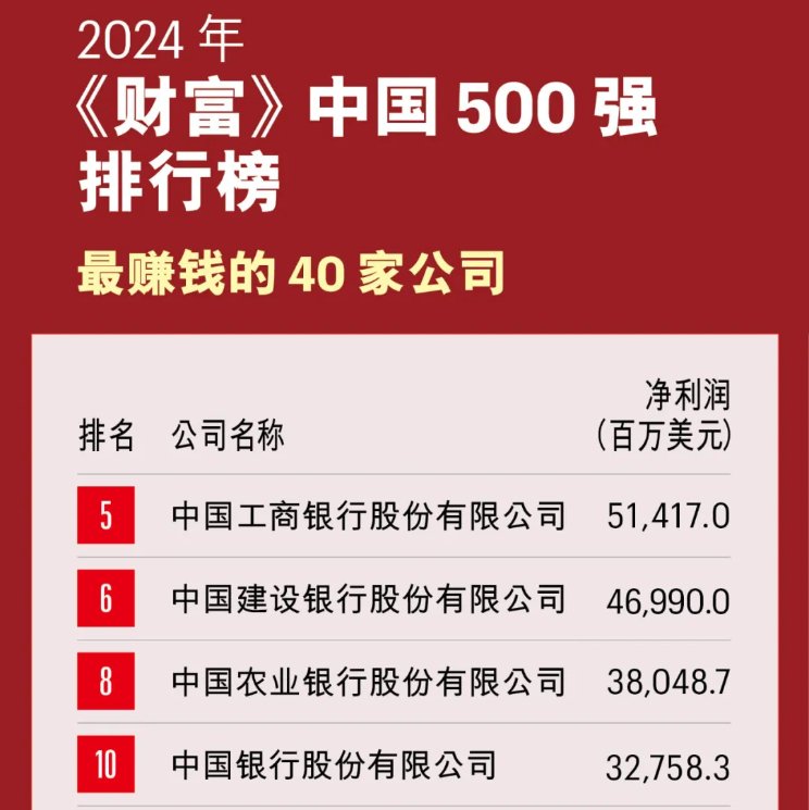 2024澳门开奖结果今晚开什么号_2024年《财富》中国500强排行榜揭晓：28家银行机构上榜 国有四大行位列前十  第2张