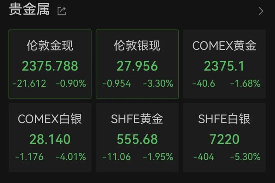 2024一码一肖100%准确_黄金、白银，突然大跌！  第1张