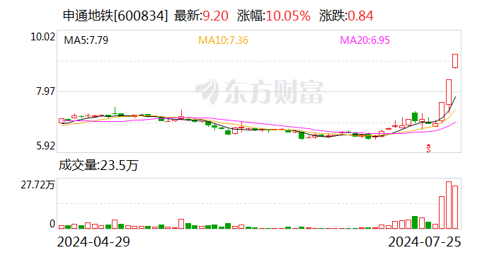 香淃六香彩开奖结果记录,香港正版资料2024年资料,2024..._3连板申通地铁：股票价格近期涨幅较大 可能存在短期涨幅较大后的下跌风险