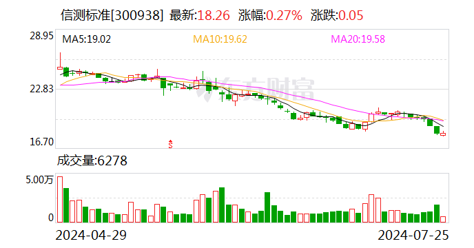 港澳台49图库免费资料大全_信测标准：预计上半年净利同比增长10%-16%  第1张