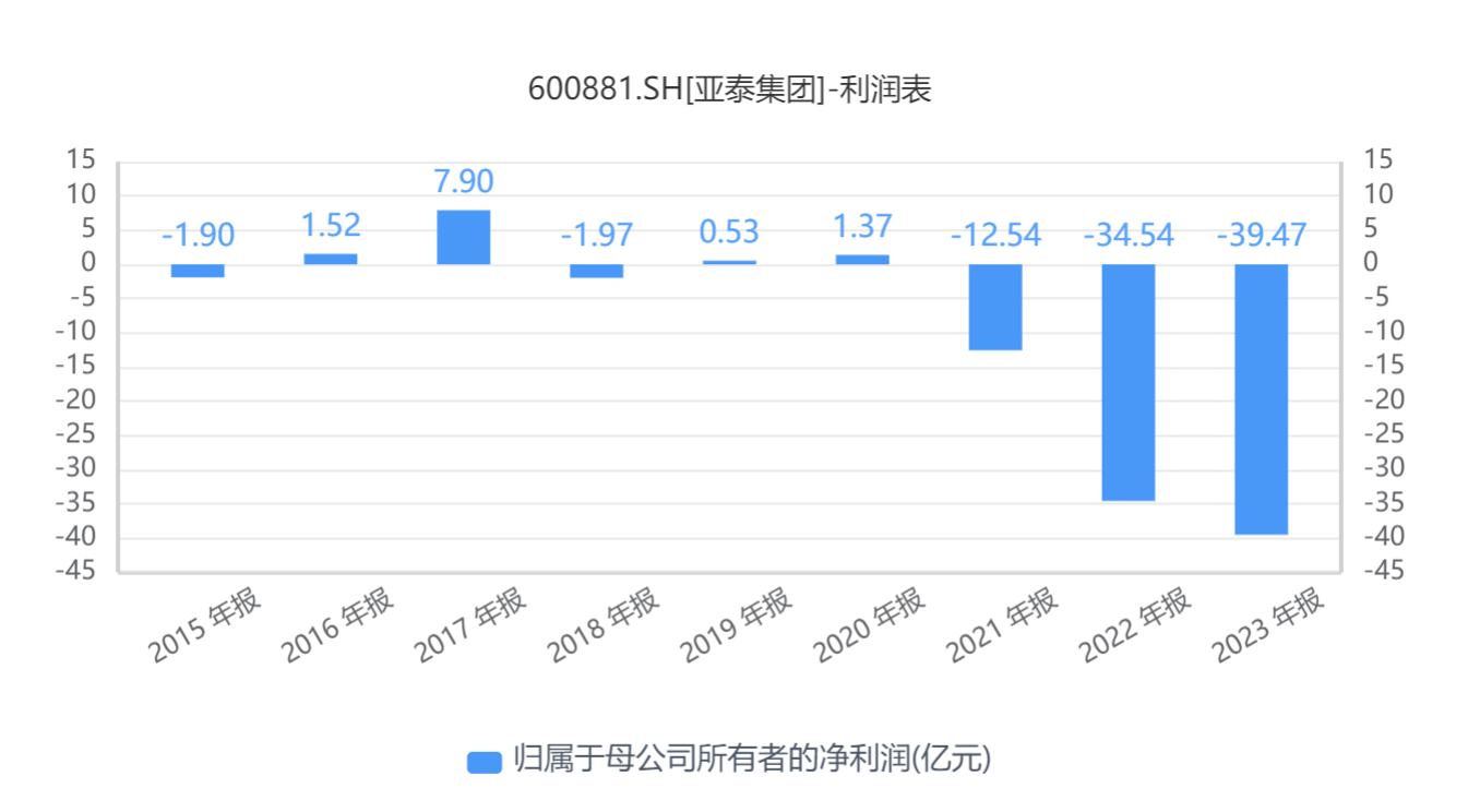 亚泰集团打响“面值退市”保卫战，三年前入股的海螺水泥亏惨了