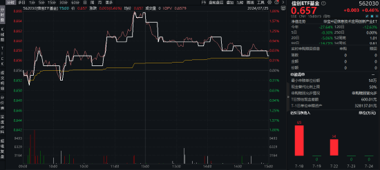 数字货币热度爆表？自主可控备受关注！赢时胜涨停，重仓软件开发行业的信创ETF基金（562030）最高上探1.83%  第2张