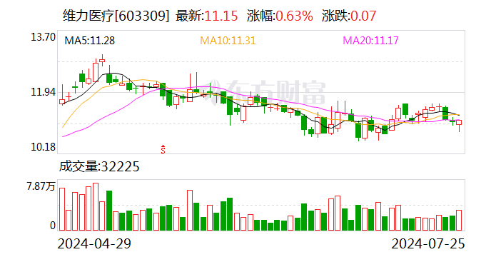 新澳门内部资料精准大全_维力医疗：上半年净利润同比增长15.17%