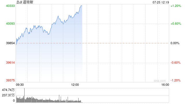 午盘：三大股指悉数走高 道指上涨逾300点