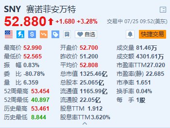 2024澳门六今晚开奖记录_赛诺菲涨超3.2% 上半年净销售额同比增长8.4%超预期