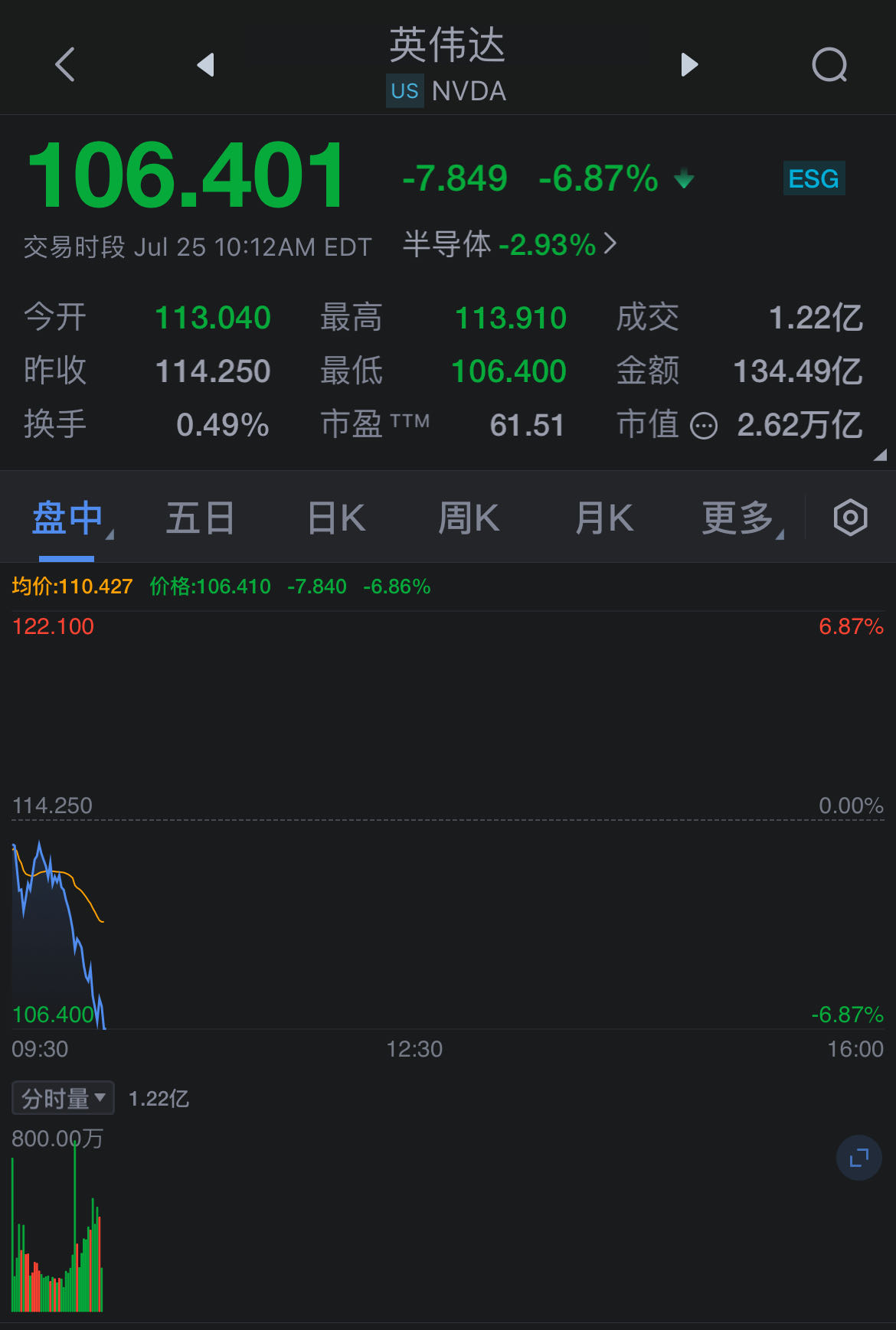 英伟达盘中一度下跌6.8%，跌至两个月来的最低点