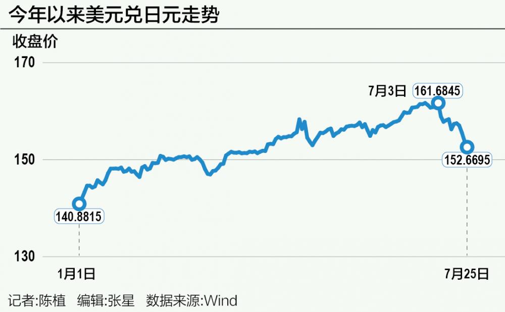 澳门天天彩开奖结果查询方法_日元反攻近6%：加息与否是个问题