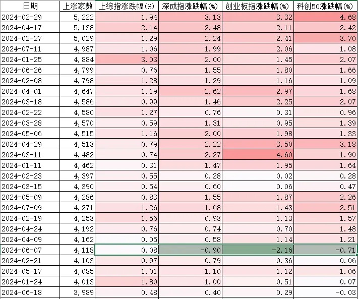 看澳门最快开奖_今年第2次！盘中超4000家上涨指数却飘绿，上次后续走势很微妙