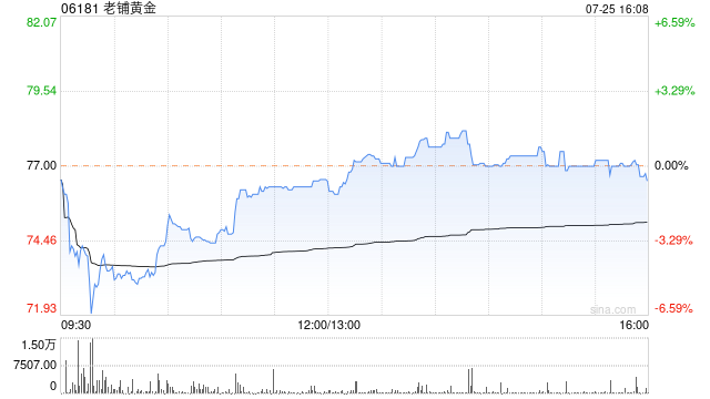 老铺黄金：超额配股权获悉数行使 稳定价格期间结束