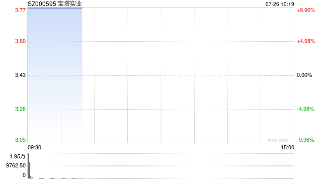 宝塔实业一字涨停 公司拟收购宁夏电投新能源有限公司100%股权