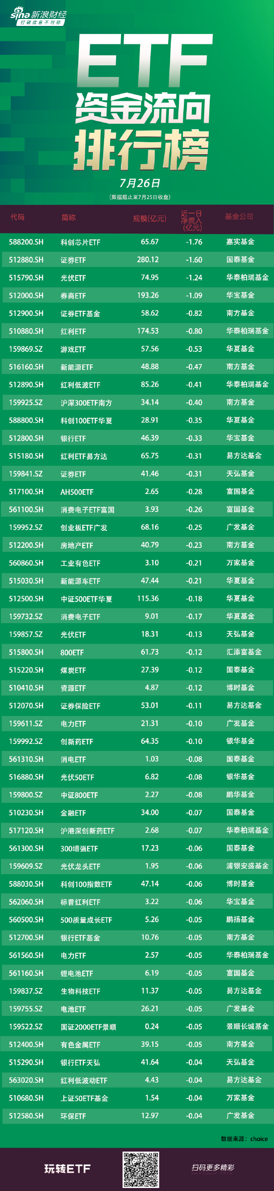 ETF资金流向：7月25日嘉实科创芯片ETF遭净赎回1.76亿元，国泰证券ETF遭净赎回1.6亿元（附图）