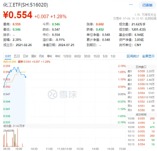 新澳门彩开奖号码查询结果_化工板块开盘猛拉，化工ETF（516020）盘中涨超2%！资金持续回流