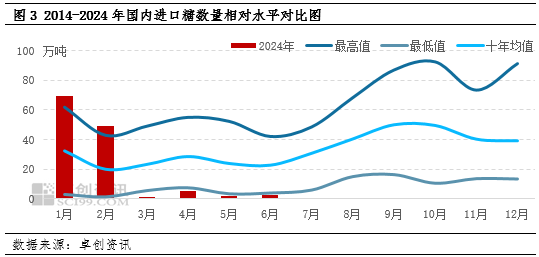 白糖：进口或将迎来高峰期 2023/24年度进口增量成事实  第5张