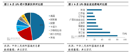 【数据解读·LPG】6月进口量339万吨 环比增长5.96%