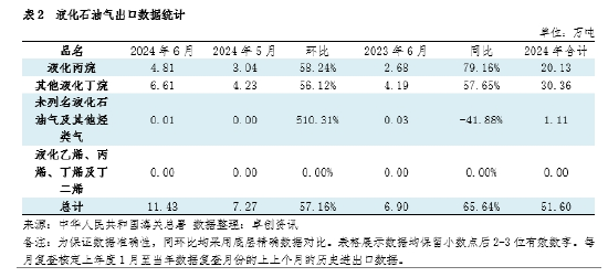 【数据解读·LPG】6月进口量339万吨 环比增长5.96%