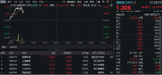 长三角一体化三年行动计划发布，支持低空经济、G60卫星互联网发展！国防军工ETF（512810）快速拉升涨超1%！