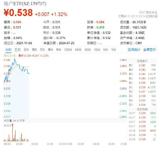 香港最近开奖记录_龙头地产延续反弹，地产ETF（159707）上涨1.69%，新城控股领涨超4%！机构预计需求端政策将持续发力  第2张