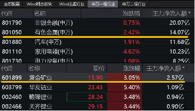 2024澳门最快开奖结果_三大信号显现！有色金属板块拐点来了？“铜茅”紫金矿业涨超2%，有色龙头ETF（159876）盘中上探2．8%  第3张