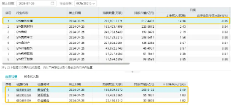 2024澳门最快开奖结果_三大信号显现！有色金属板块拐点来了？“铜茅”紫金矿业涨超2%，有色龙头ETF（159876）盘中上探2．8%  第4张