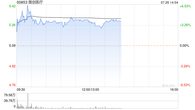 微创医疗早盘涨超4% 预计上半年亏损大幅收窄