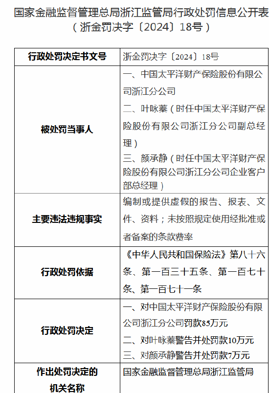 2O24年澳门开奖记录_太平洋财险浙江分公司、绍兴中心支公司收罚单 合计被罚100万元  第1张