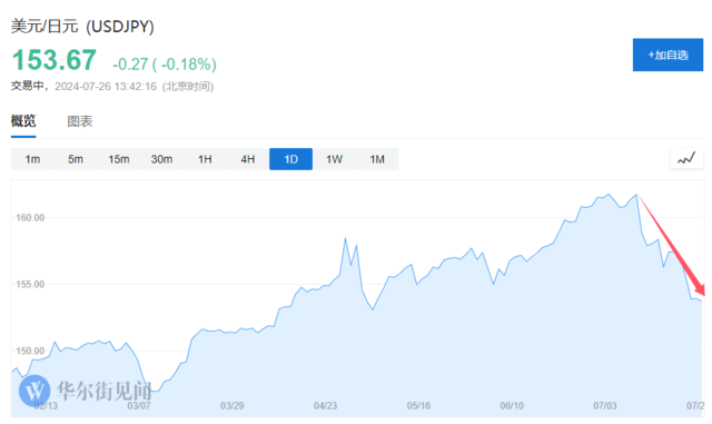 管家婆三期必开一期2024_全球市场“风暴眼”，下周对于日元涨势很关键