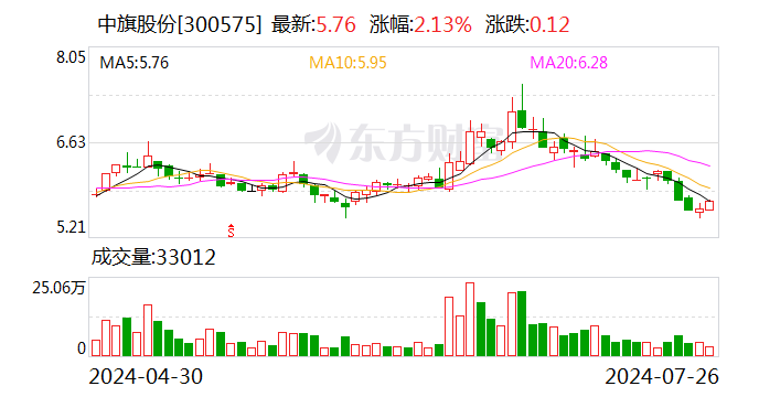 中旗股份最新筹码趋于集中  第1张