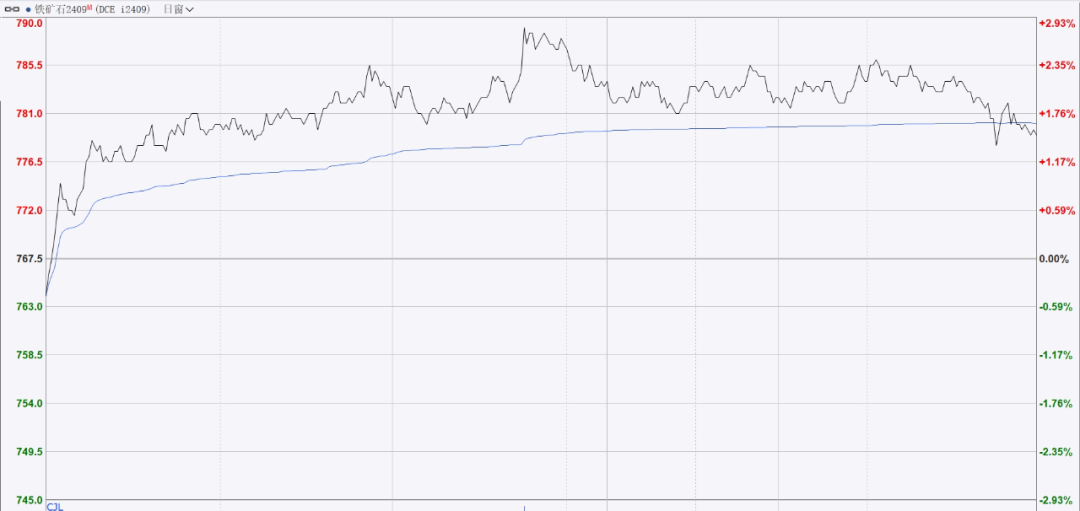 盘后解析：铁矿石、菜籽油期货日内大幅波动的背后逻辑  第3张