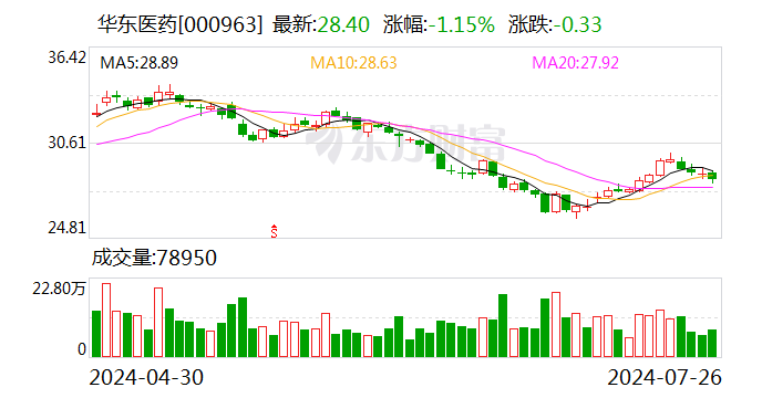 香港正香港正版资料_华东医药收购恒霸药业未设业绩承诺 标的净资产上半年突增逾八千万