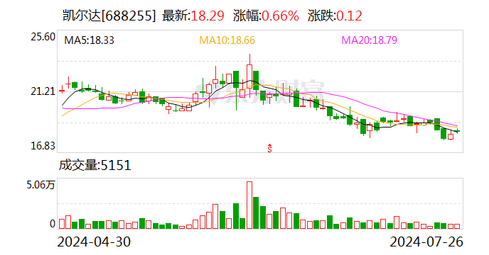 注意！凯尔达将于8月12日召开股东大会  第1张