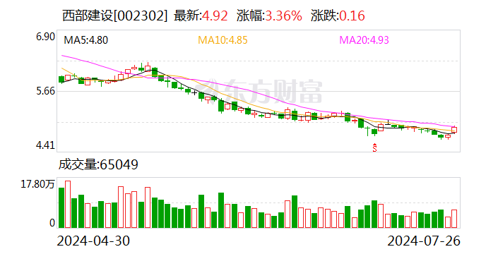 澳门2024正版资料大全完整版_西部建设业绩快报：上半年净利润同比下降96.59%