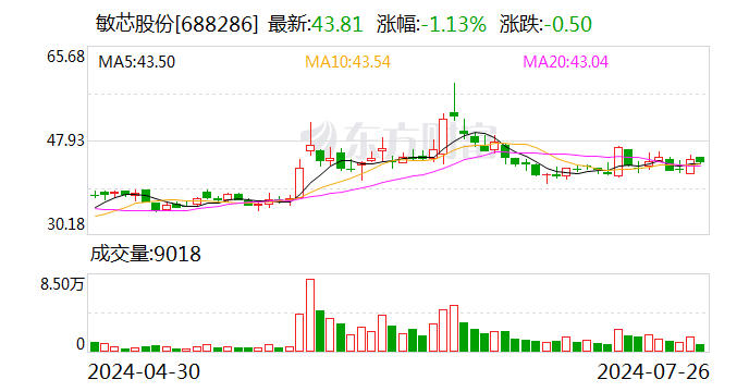 敏芯股份股东拟大宗交易减持不超1.5%公司股份