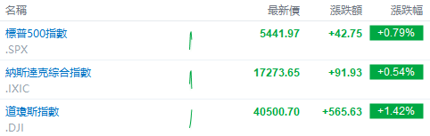 美股早市 | 道指涨超1.4%，明星科技股普涨，英伟达、Meta涨超2%