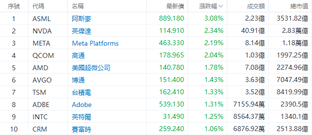 美股早市 | 道指涨超1.4%，明星科技股普涨，英伟达、Meta涨超2%