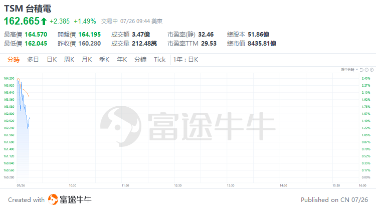 美股早市 | 道指涨超1.4%，明星科技股普涨，英伟达、Meta涨超2%