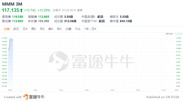 美股早市 | 道指涨超1.4%，明星科技股普涨，英伟达、Meta涨超2%