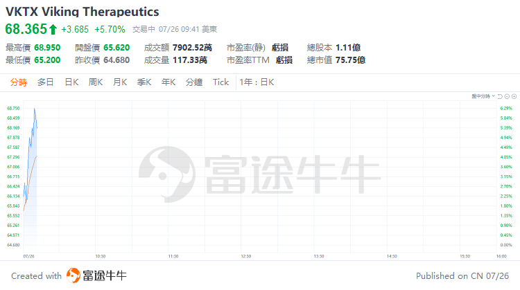 美股早市 | 道指涨超1.4%，明星科技股普涨，英伟达、Meta涨超2%