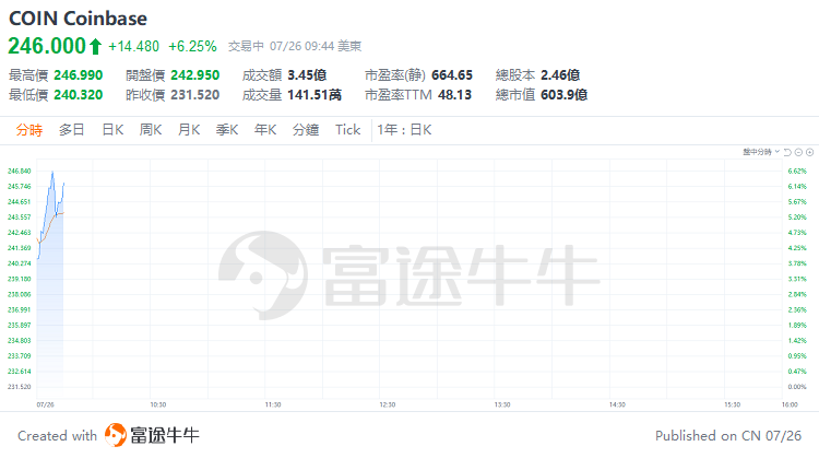 美股早市 | 道指涨超1.4%，明星科技股普涨，英伟达、Meta涨超2%