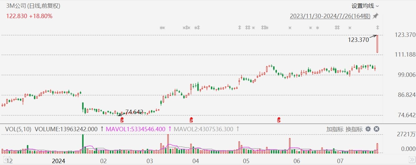 2024年一码一肖100精准_美股异动丨3M大涨超19%，Q2业绩超预期