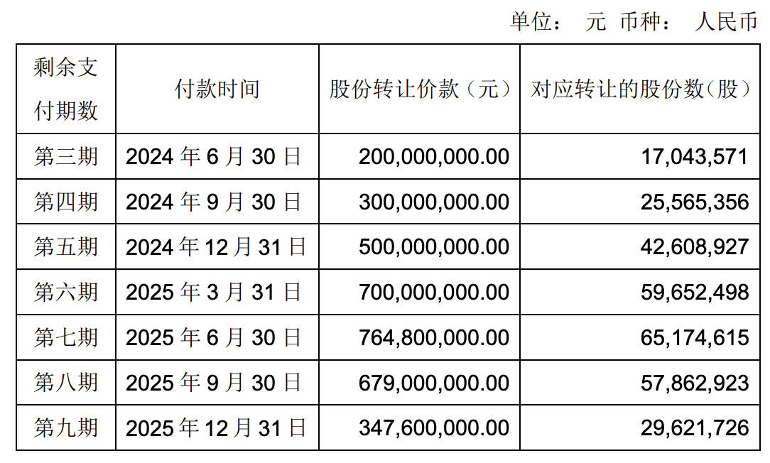 永辉超市调整出售万达股份付款方案：王健林做担保 剩余约36.39亿元分8期支付  第2张