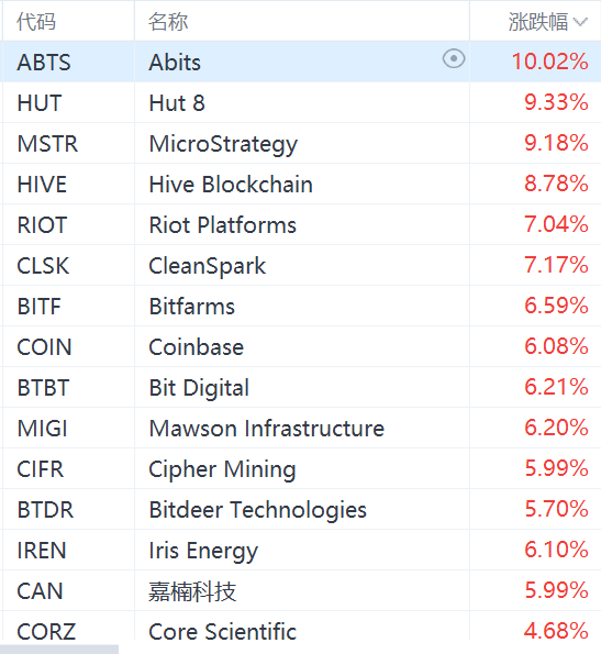 2024年今晚必出一肖一码_美股区块链概念股集体走强，MicroStrategy涨超9%